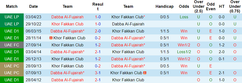Nhận định, soi kèo Al Fujairah vs Khor Fakkan, 20h00 ngày 8/1: Khó cho ‘lính mới’ - Ảnh 3