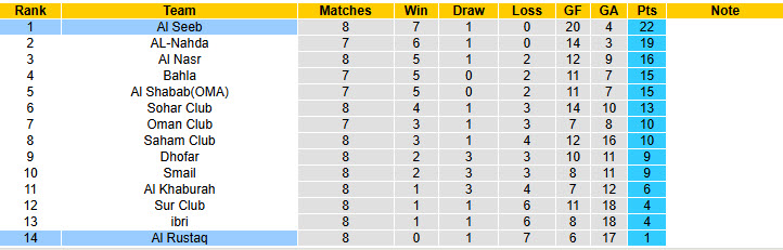 Nhận định, soi kèo Al Seeb vs Al Rustaq, 22h55 ngày 7/1: Tiếp tục bay cao - Ảnh 5