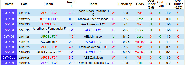 Nhận định, soi kèo APOEL vs Apea Akrotiriou, 22h00 ngày 7/1: Bước đi thận trọng - Ảnh 2