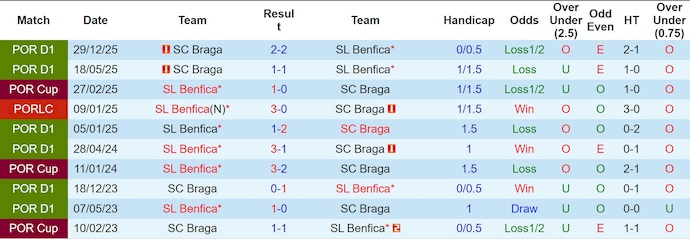 Nhận định, soi kèo Benfica vs Braga, 3h00 ngày 8/1: Chủ nhà tự tin - Ảnh 4