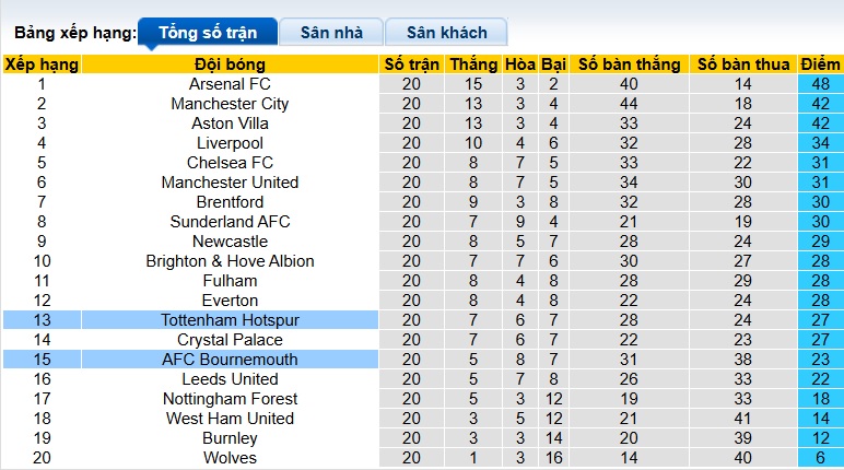 Nhận định, soi kèo Bournemouth vs Tottenham, 02h30 ngày 8/1: Bệ phóng sân nhà - Ảnh 1