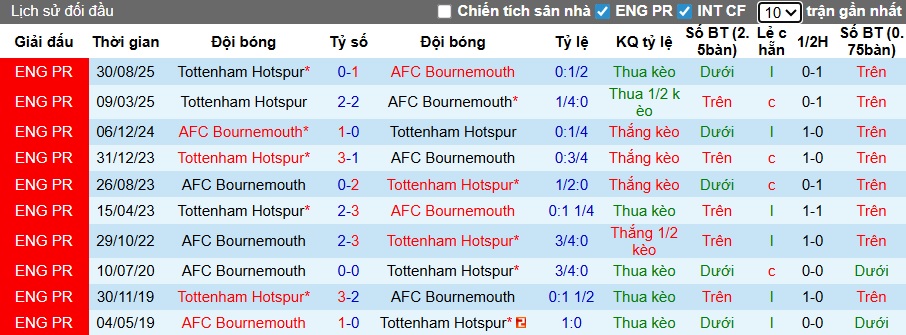 Nhận định, soi kèo Bournemouth vs Tottenham, 02h30 ngày 8/1: Bệ phóng sân nhà - Ảnh 2
