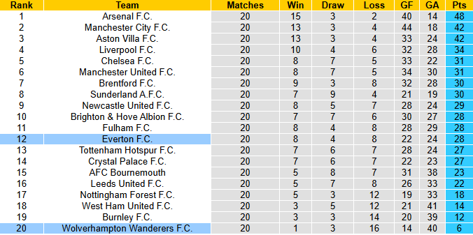 Nhận định, soi kèo Everton vs Wolves, 2h30 ngày 8/1: Bầy sói hồi sinh - Ảnh 5