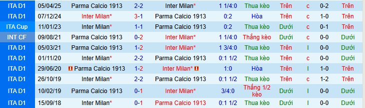 Nhận định, soi kèo Parma vs Inter Milan - Ảnh 4