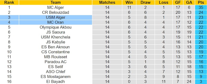 Nhận định, soi kèo USM Alger vs MC Oran, 2h00 ngày 9/1: Ưu thế sân nhà - Ảnh 5