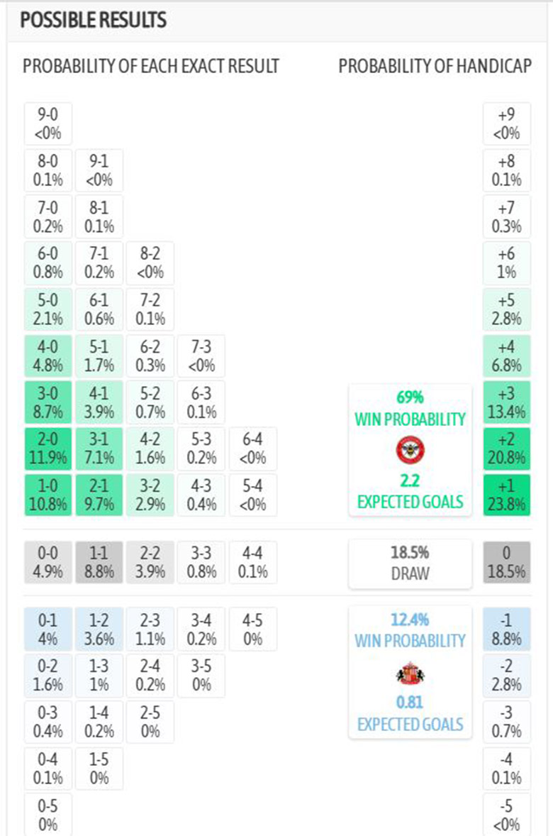 Siêu máy tính dự đoán Brentford vs Sunderland, 2h30 ngày 8/1 - Ảnh 4