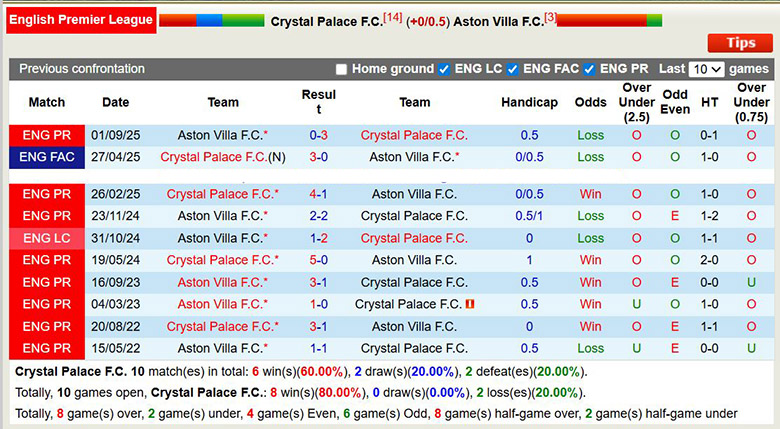 Siêu máy tính dự đoán Crystal Palace vs Aston Villa, 2h30 ngày 8/1 - Ảnh 1