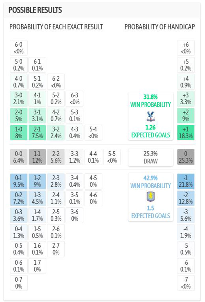 Siêu máy tính dự đoán Crystal Palace vs Aston Villa, 2h30 ngày 8/1 - Ảnh 4