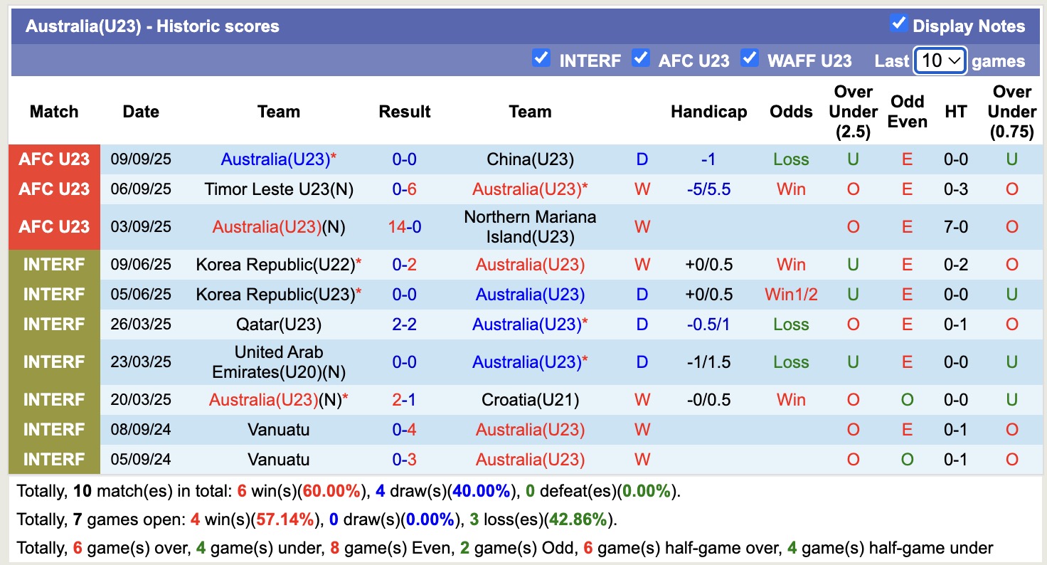 Siêu máy tính dự đoán U23 Úc vs U23 Thái Lan, 18h30 ngày 8/1 - Ảnh 3