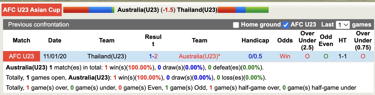 Siêu máy tính dự đoán U23 Úc vs U23 Thái Lan, 18h30 ngày 8/1 - Ảnh 5