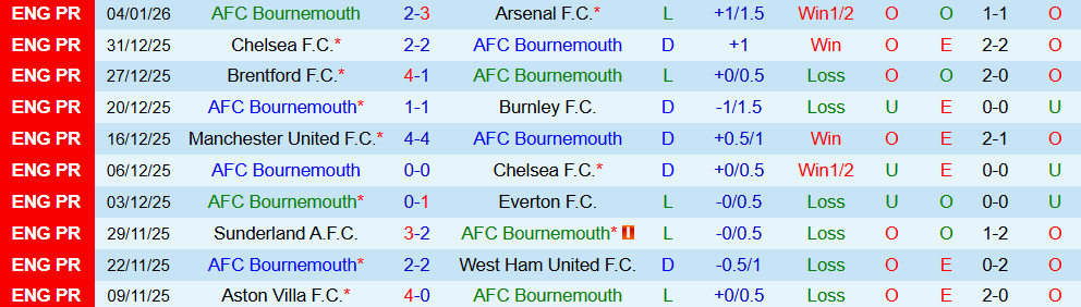 Soi kèo góc Bournemouth vs Tottenham, 02h30 ngày 08/01 - Ảnh 1