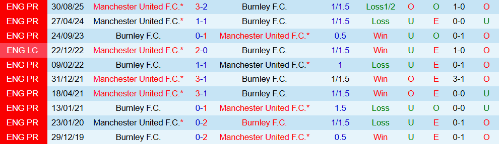 Soi kèo góc Burnley vs MU, 03h15 ngày 08/01 - Ảnh 3