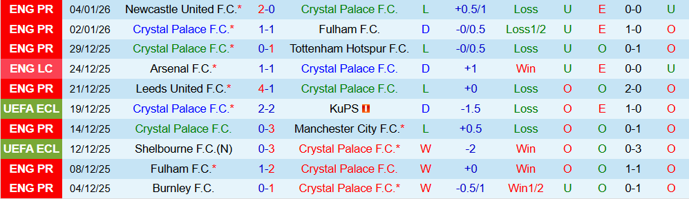 Soi kèo góc Crystal Palace vs Aston Villa, 02h30 ngày 08/01 - Ảnh 1