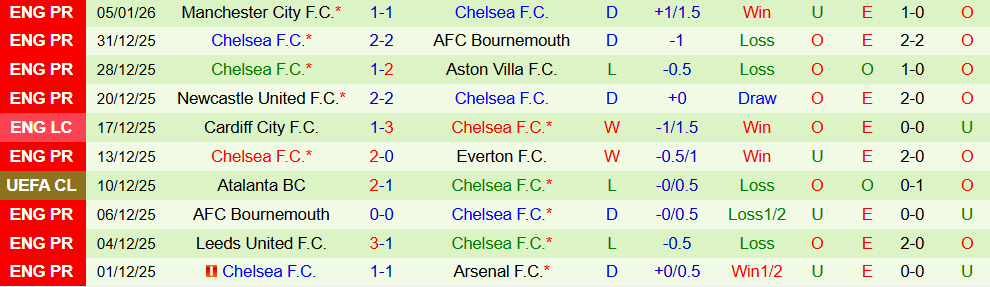 Soi kèo góc Fulham vs Chelsea, 02h30 ngày 08/01 - Ảnh 2