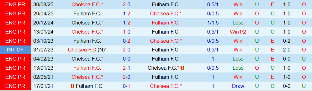 Soi kèo góc Fulham vs Chelsea, 02h30 ngày 08/01 - Ảnh 3