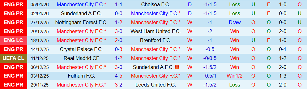 Soi kèo góc Man City vs Brighton, 02h30 ngày 08/01 - Ảnh 1