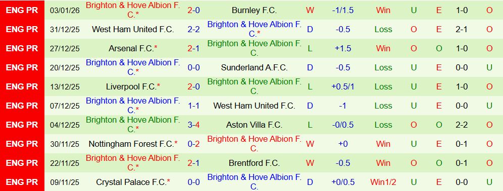 Soi kèo góc Man City vs Brighton, 02h30 ngày 08/01 - Ảnh 2