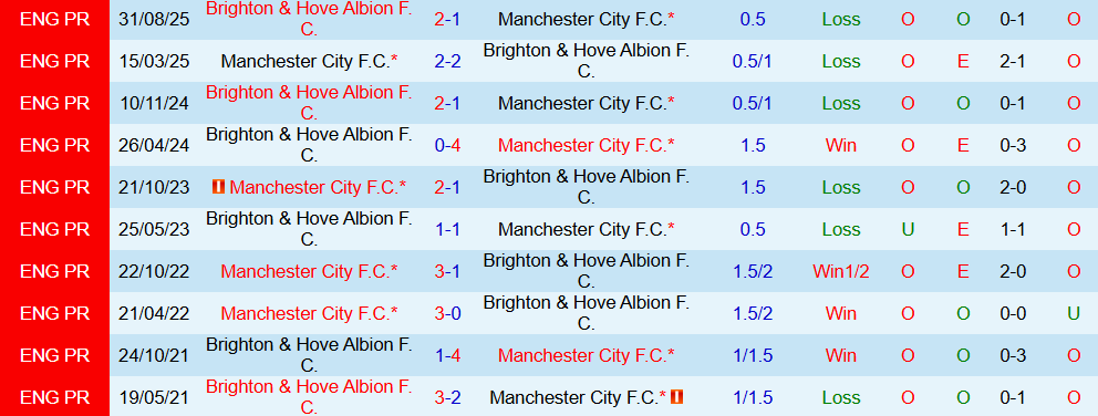 Soi kèo góc Man City vs Brighton, 02h30 ngày 08/01 - Ảnh 3