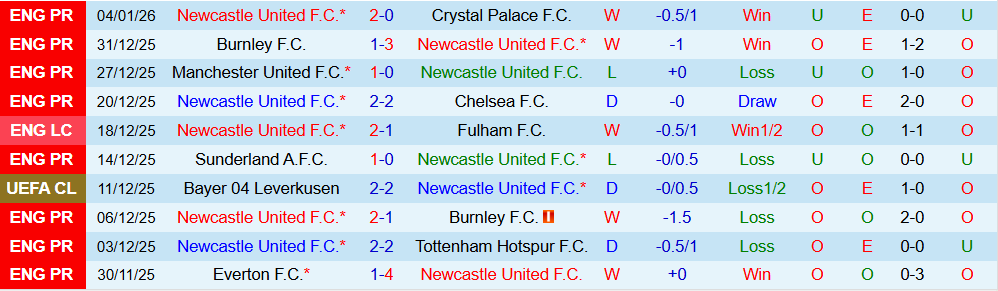 Soi kèo góc Newcastle vs Leeds, 03h15 ngày 08/01 - Ảnh 1