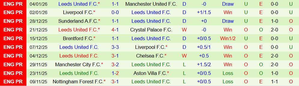 Soi kèo góc Newcastle vs Leeds, 03h15 ngày 08/01 - Ảnh 2