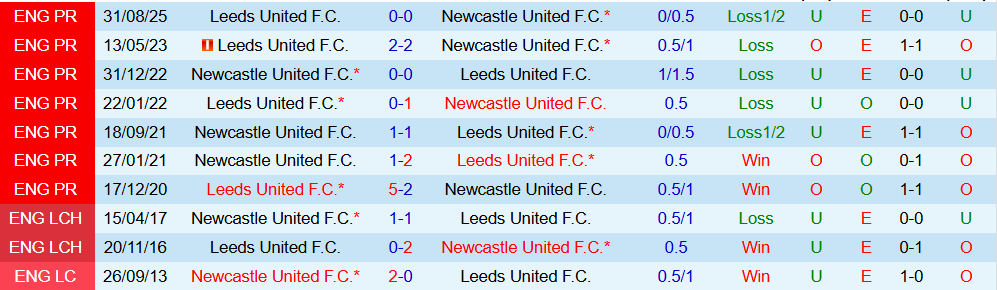 Soi kèo góc Newcastle vs Leeds, 03h15 ngày 08/01 - Ảnh 3