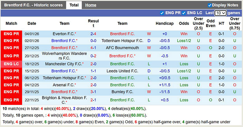 Soi kèo phạt góc Brentford vs Sunderland, 2h30 ngày 8/1 - Ảnh 2