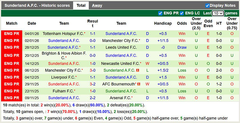 Soi kèo phạt góc Brentford vs Sunderland, 2h30 ngày 8/1 - Ảnh 3