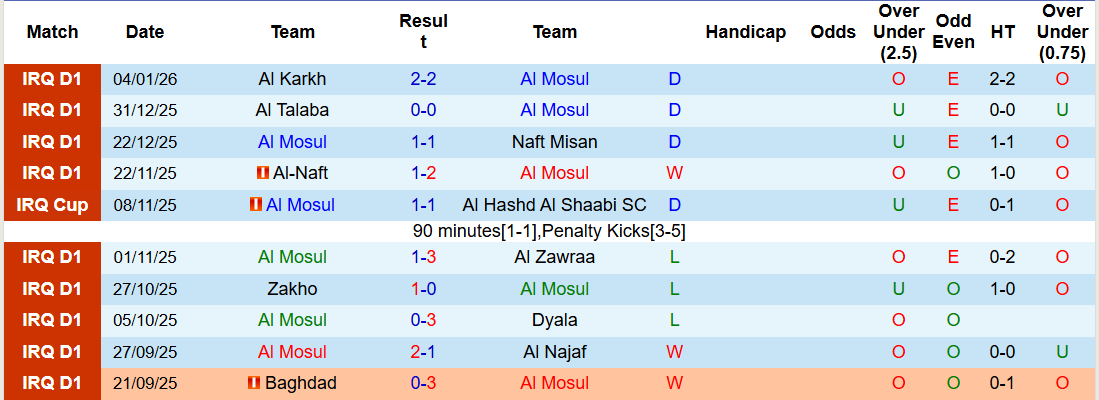 Nhận định, soi kèo Al Mosul vs Erbil SC, 21h30 ngày 8/1: Duy trì phong độ bất bại - Ảnh 3