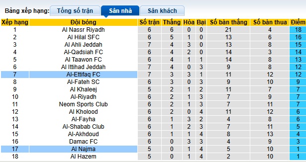 Nhận định, soi kèo Al Najma vs Al-Ettifaq, 00h30 ngày 9/1: Dìm chủ nhà xuống đáy - Ảnh 1