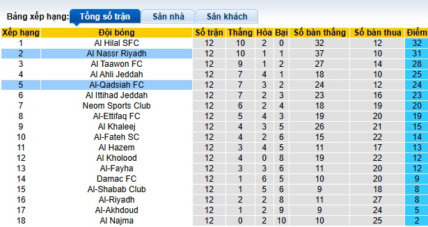 Nhận định, soi kèo Al Nassr vs Al-Qadsiah, 00h30 ngày 9/1: Nhiệm vụ phải thắng - Ảnh 1