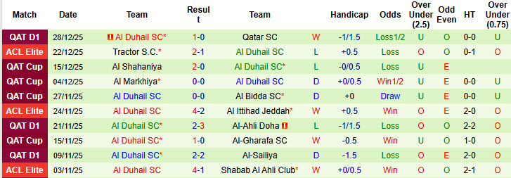 Nhận định, soi kèo Al Shahaniya vs Al Duhail, 21h30 ngày 8/1: Phong độ dưới kỳ vọng - Ảnh 3