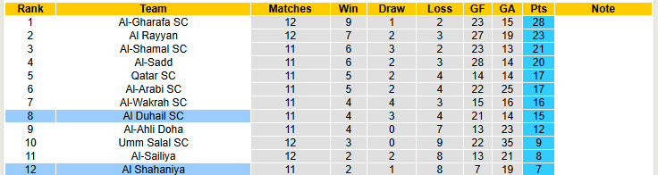 Nhận định, soi kèo Al Shahaniya vs Al Duhail, 21h30 ngày 8/1: Phong độ dưới kỳ vọng - Ảnh 5