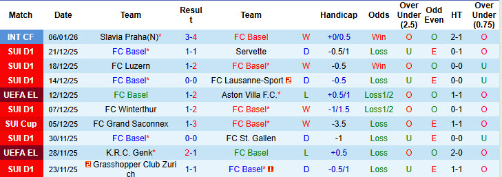 Nhận định, soi kèo Basel vs Elversberg, 20h00 ngày 9/1: Nỗ lực rèn luyện - Ảnh 1