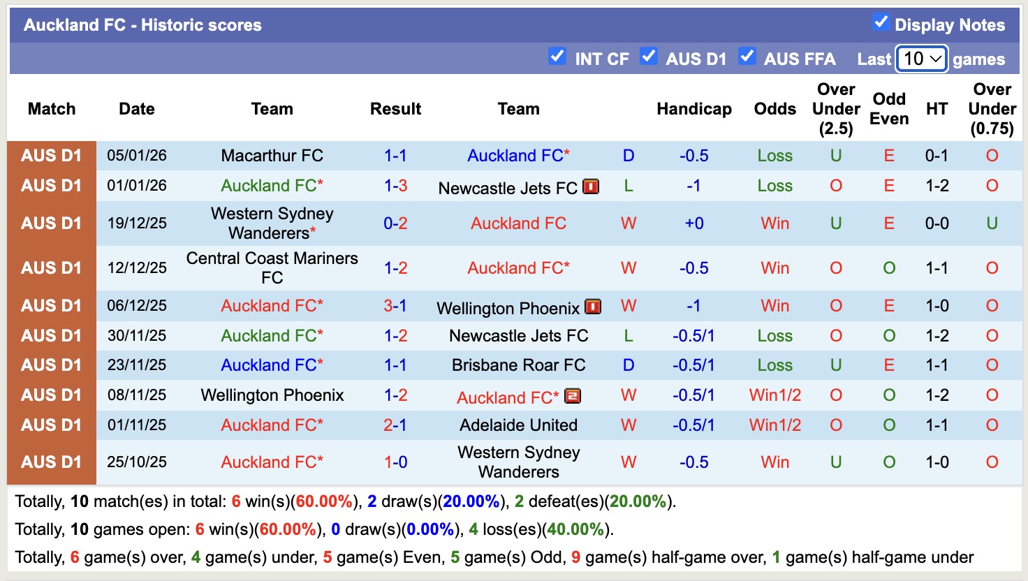 Nhận định, soi kèo Brisbane Roar vs Auckland, 15h35 ngày 9/1: Tránh vết xe đổ - Ảnh 3