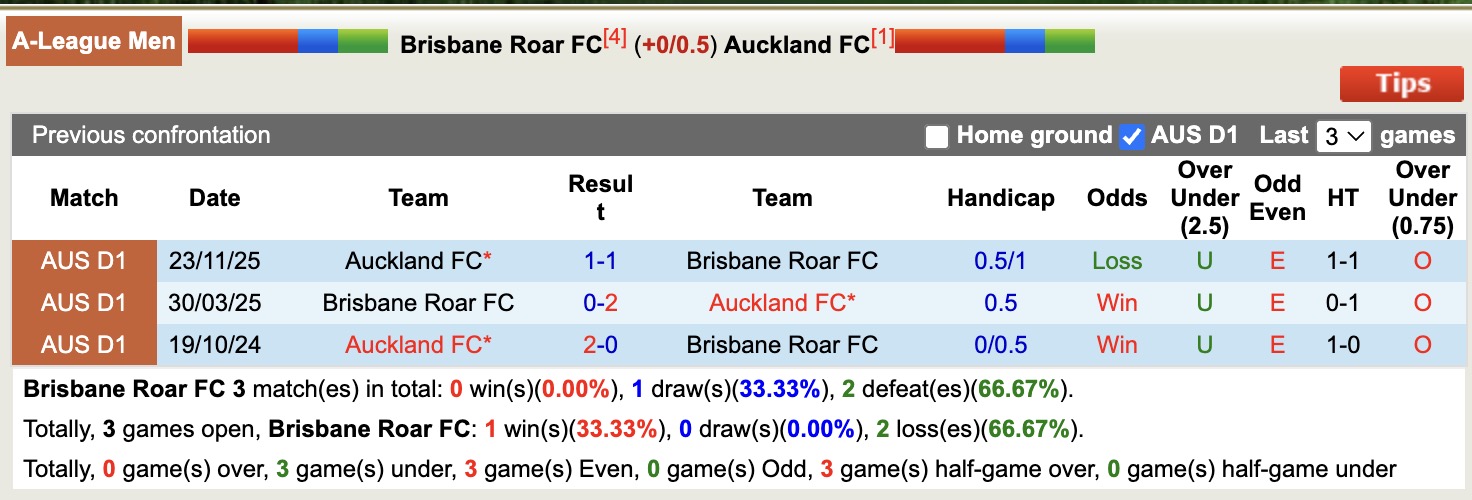 Nhận định, soi kèo Brisbane Roar vs Auckland, 15h35 ngày 9/1: Tránh vết xe đổ - Ảnh 4