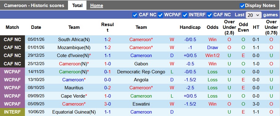 Nhận định, soi kèo Cameroon vs Morocco, 2h00 ngày 10/1: Kho cho chủ nhà - Ảnh 1