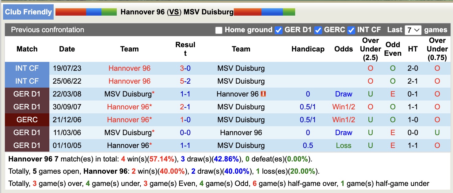 Nhận định, soi kèo Hannover 96 vs MSV Duisburg, 16h00 ngày 9/1: Thêm một lần đau - Ảnh 3