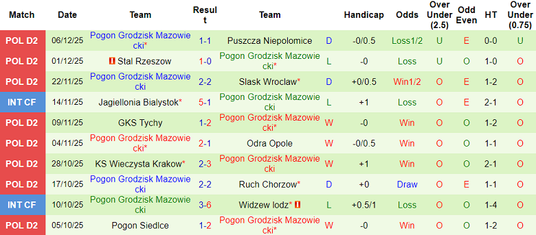 Nhận định, soi kèo Legia Warszawa vs Pogon GM, 18h00 ngày 9/1: Game dễ - Ảnh 2