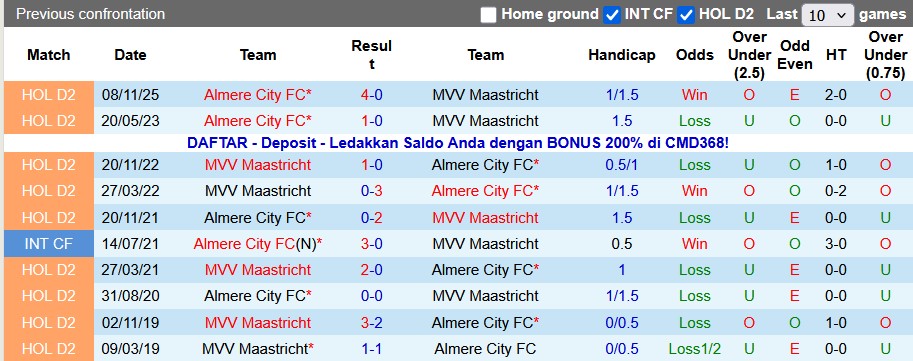 Nhận định, soi kèo Maastricht vs Almere, 2h00 ngày 10/1: Đâu dễ cho kèo trên - Ảnh 3