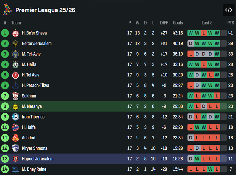 Nhận định, soi kèo Maccabi Netanya vs Hapoel Jerusalem, 19h00 ngày 9/1: Thua tiếp - Ảnh 4