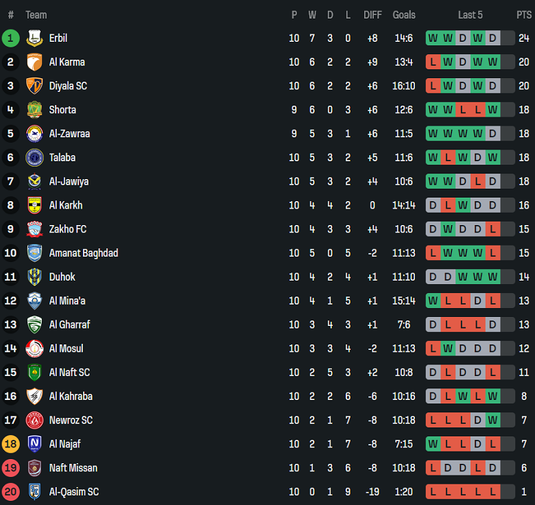 Nhận định, soi kèo Naft Misan vs Al Zawraa, 19h00 ngày 9/1: Niềm tin cửa trên - Ảnh 4