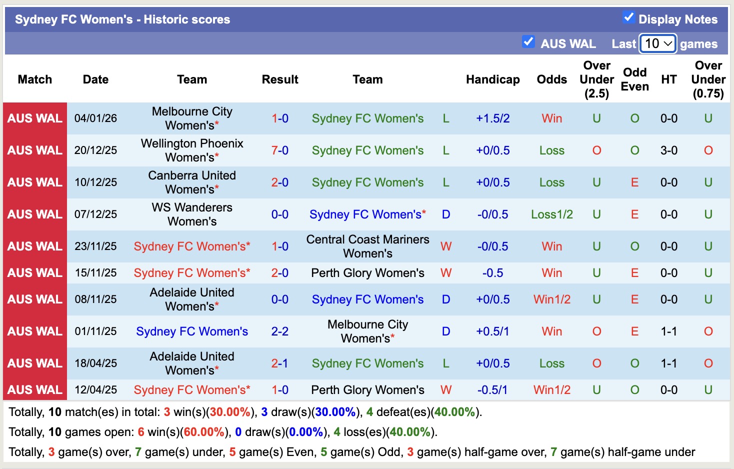 Nhận định, soi kèo Nữ Sydney vs Nữ Adelaide United, 15h00 ngày 9/1: Điểm tựa sân nhà - Ảnh 2