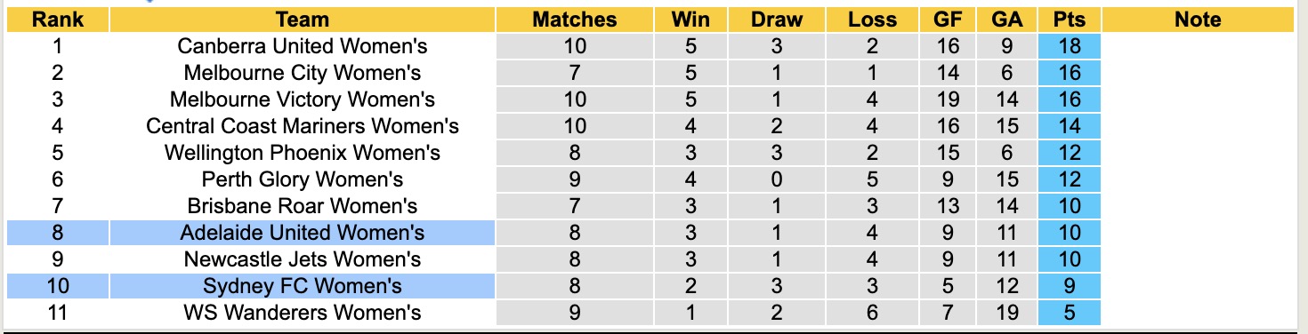 Nhận định, soi kèo Nữ Sydney vs Nữ Adelaide United, 15h00 ngày 9/1: Điểm tựa sân nhà - Ảnh 5