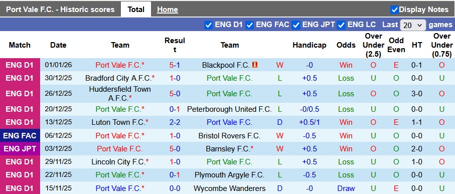 Nhận định, soi kèo Port Vale vs Fleetwood, 2h30 ngày 10/1: Tâm trạng đâu đá FA - Ảnh 1