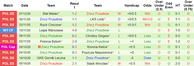 Nhận định, soi kèo Radomiak Radom vs Znicz Pruszkow, 18h00 ngày 9/1: Bất ngờ? - Ảnh 2