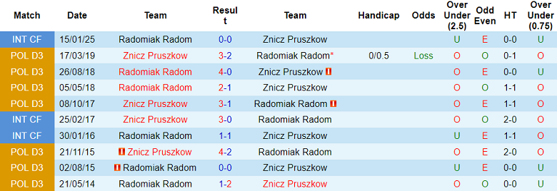 Nhận định, soi kèo Radomiak Radom vs Znicz Pruszkow, 18h00 ngày 9/1: Bất ngờ? - Ảnh 3
