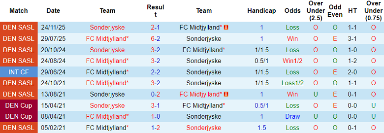 Nhận định, soi kèo Sonderjyske vs Midtjylland, 18h00 ngày 9/1: Nợ khó đòi - Ảnh 3