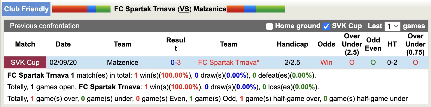 Nhận định, soi kèo Spartak Trnava vs Malzenice, 16h30 ngày 9/1: Không cùng đẳng cấp - Ảnh 3