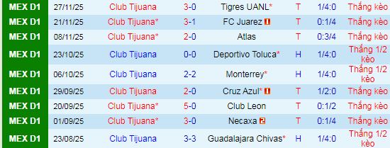 Nhận định, soi kèo Tijuana vs Club America - Ảnh 1