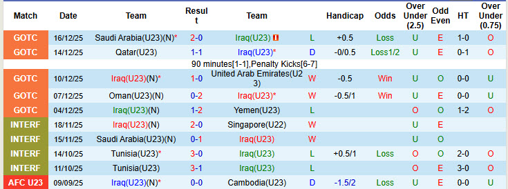 Nhận định, soi kèo U23 Iraq vs U23 Trung Quốc, 21h00 ngày 8/1: Trận đấu kịch tính - Ảnh 2